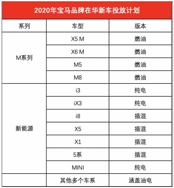 宝马今年将推出17款产品 包括为中国推出的6款新能源车型