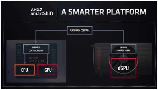 AMD推出7nm锐龙APU 融合CPU和GPU芯片