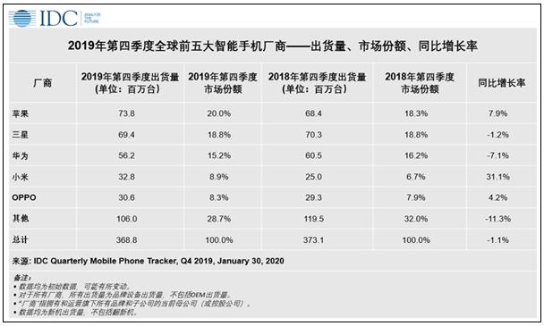 IDC：华为超苹果 升至2019年全球智能手机出货量第二