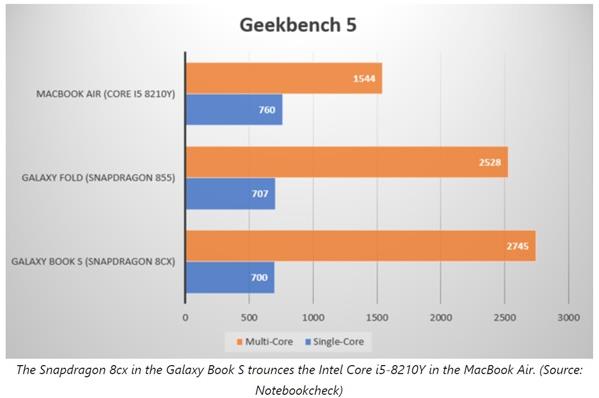 三星Galaxy Book S的GeekBench跑分曝光 搭载13.3英寸触控屏+8GB内存