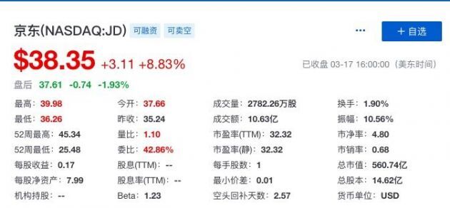京东宣布回购20亿美元股票 股价涨幅一度超10%