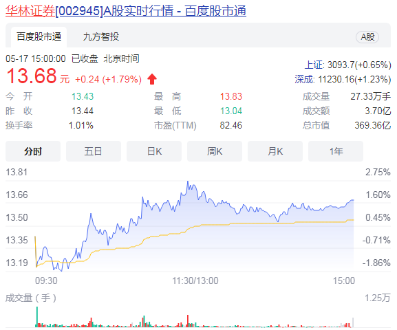 华林证券宣布设立香港子公司 注册资本拟不超过3亿港元